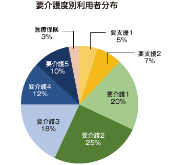 要介護度別利用者分布