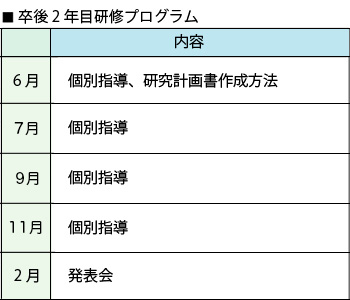 卒後2年目研修プログラム