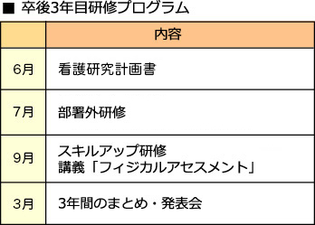 卒後３年目研修プログラム