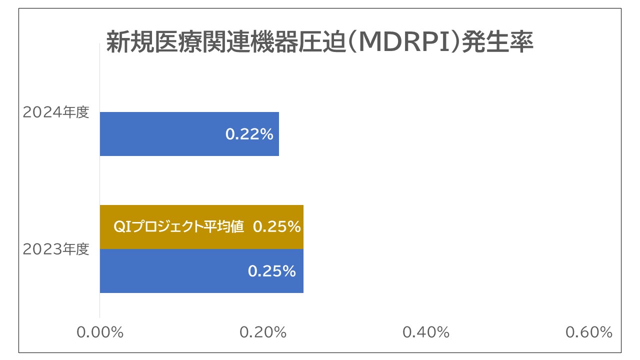 新規圧迫創傷(褥瘡)発生率