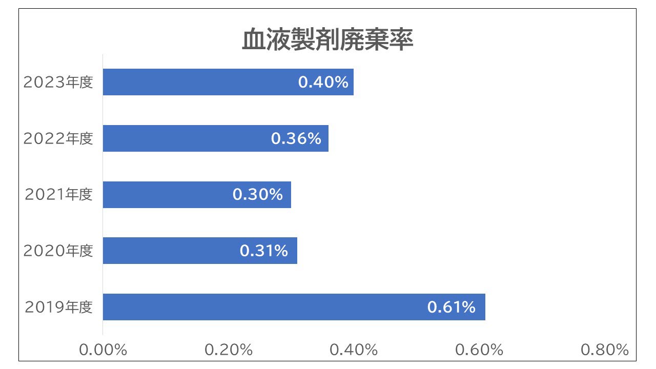 血液製剤廃棄率