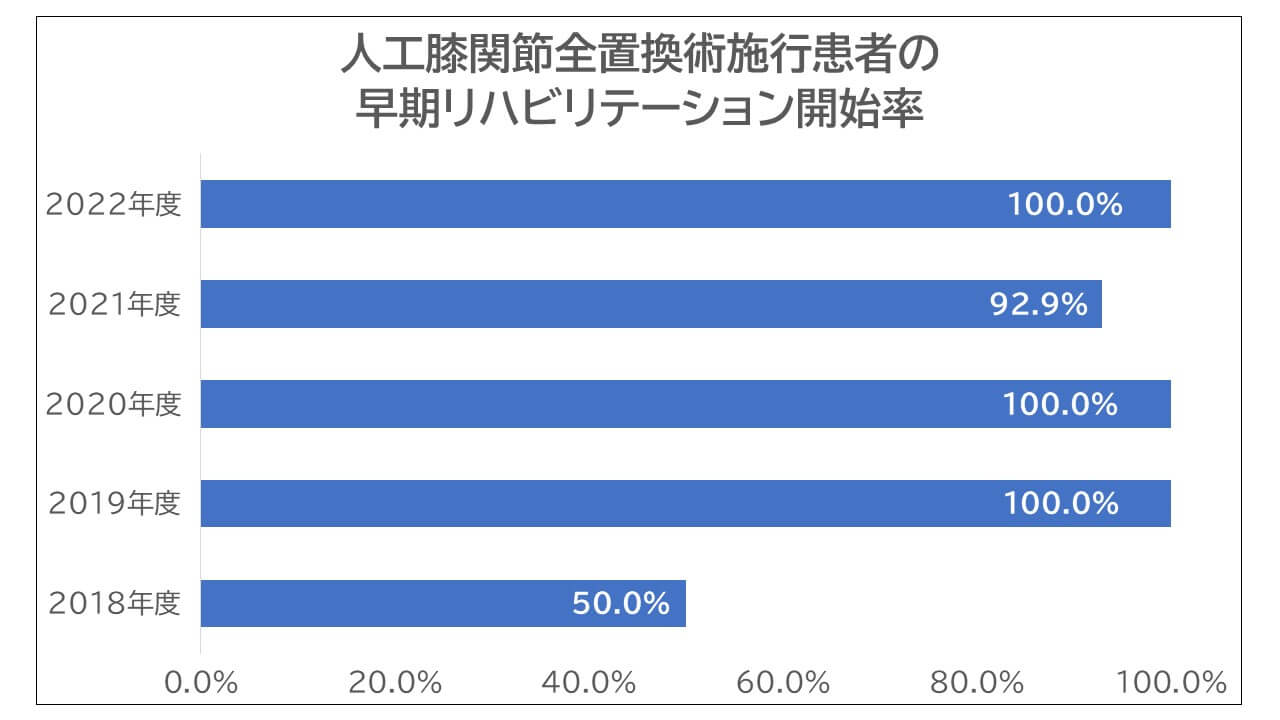人工膝関節全置換術施行患者の早期リハビリテーション開始率