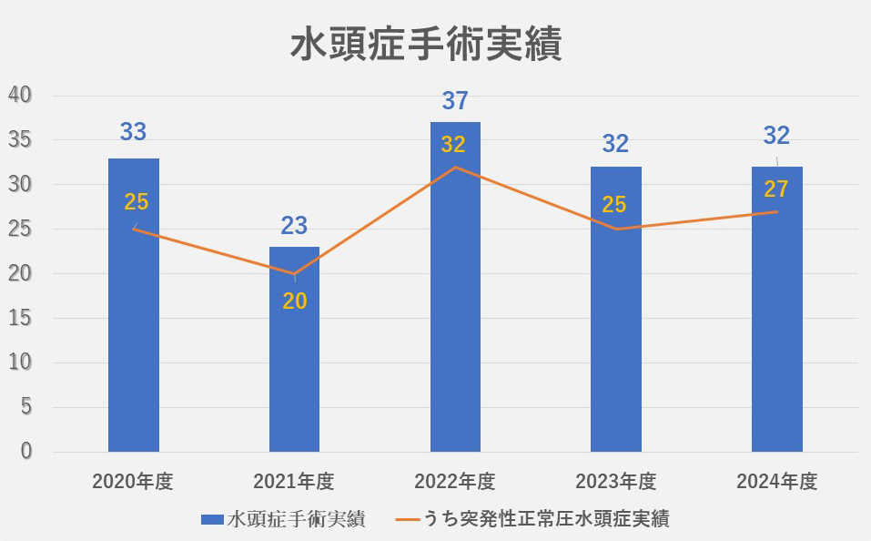 水頭症の手術実績