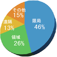 グラフ