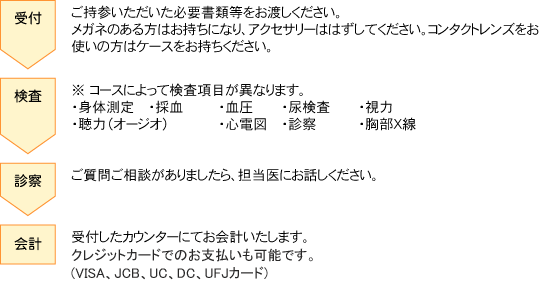 検査の流れ