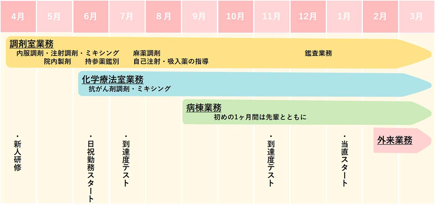 1年目教育ブログラム