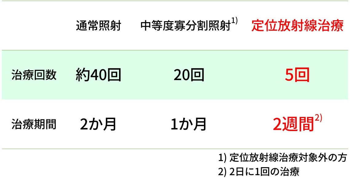 前立腺がんの放射線治療