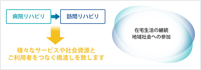 様々なサービスや社会資源とご利用者をつなぐ橋渡しを致します