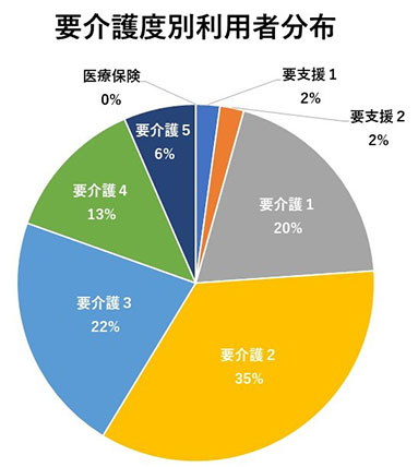 要介護度別利用者分布