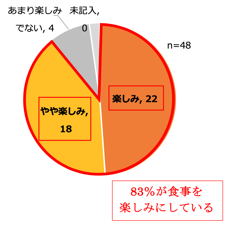 食事満足度調査結果