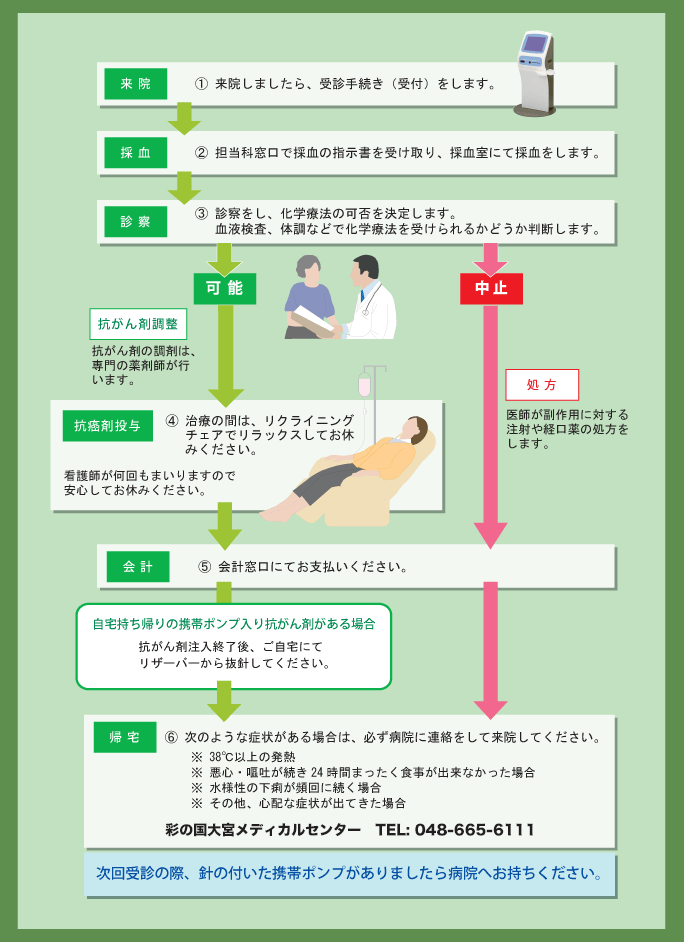 外来化学療法の流れ