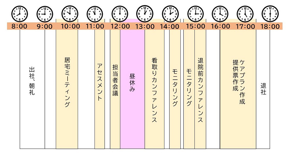 ケアマネージャーの一日