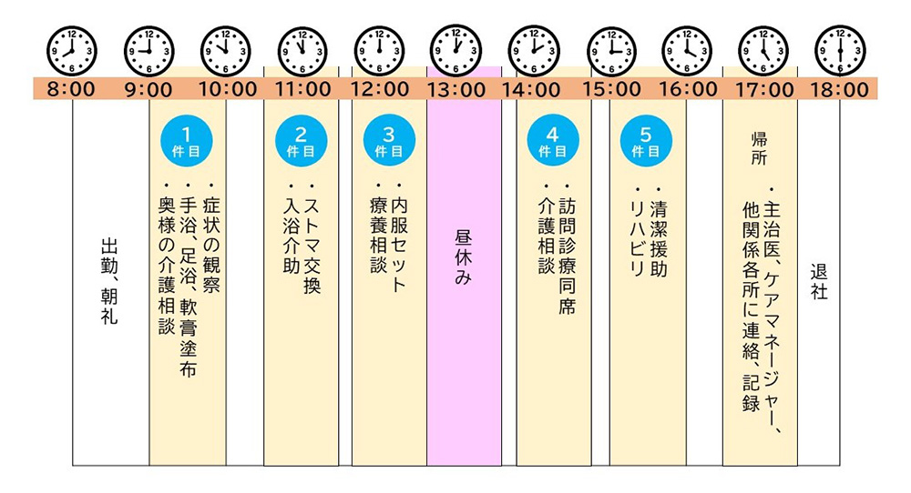 訪問看護師の一日