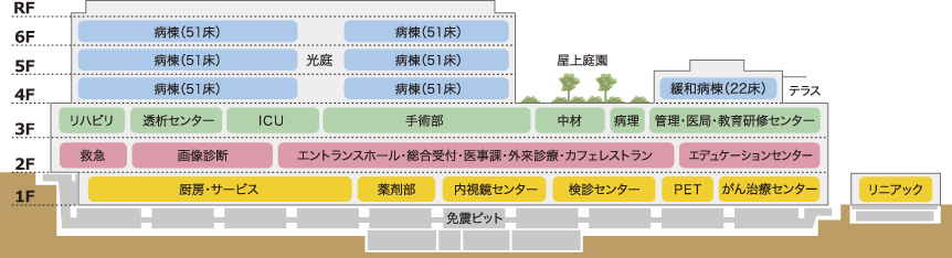 新病院階構成イメージ